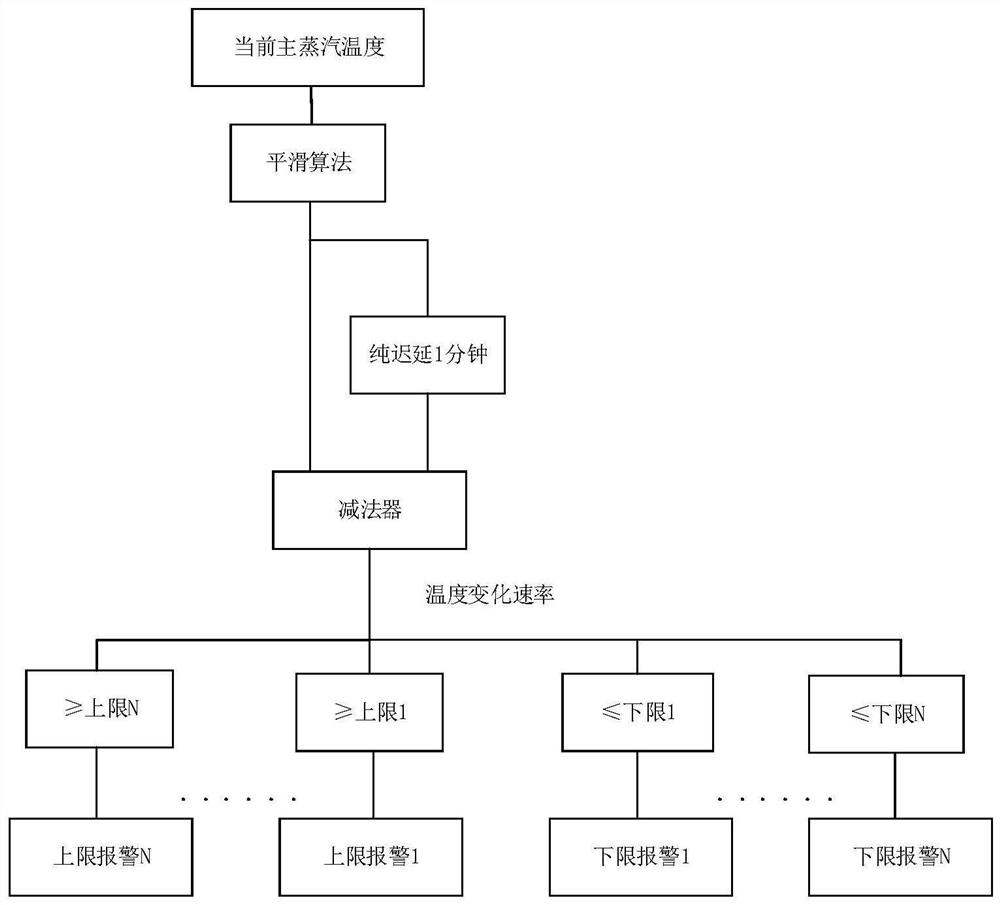 Boiler temperature change control method and device and medium