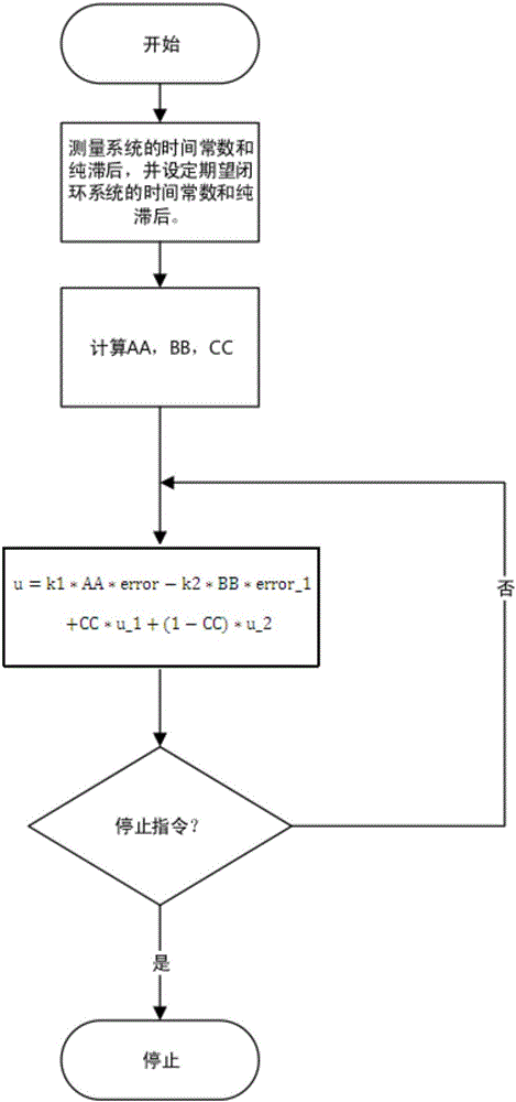 Fast heating control algorithm with heating rate arbitrarily adjustable for wire-mesh reactors