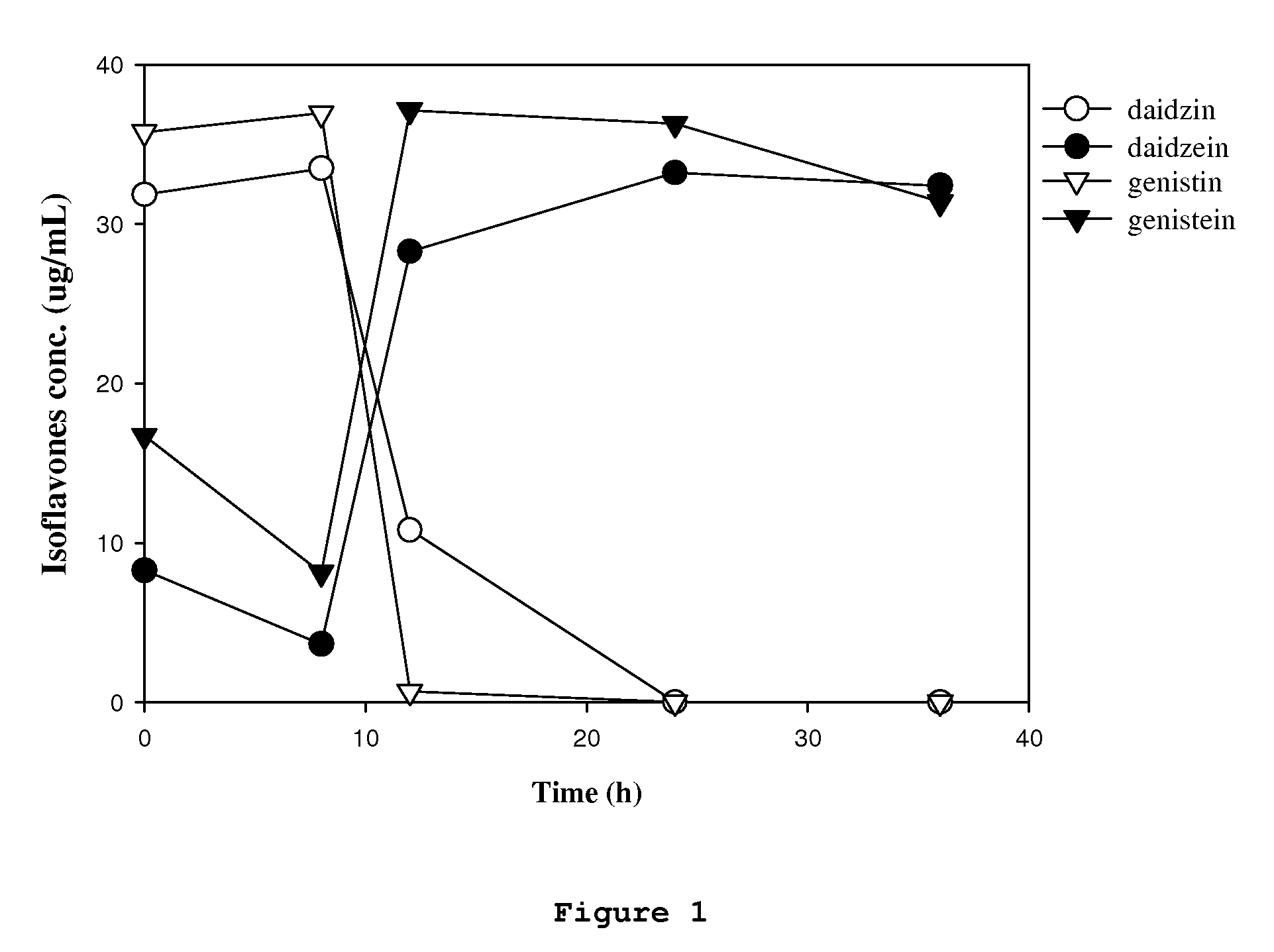 Process for preparation of aglucone isoflavones