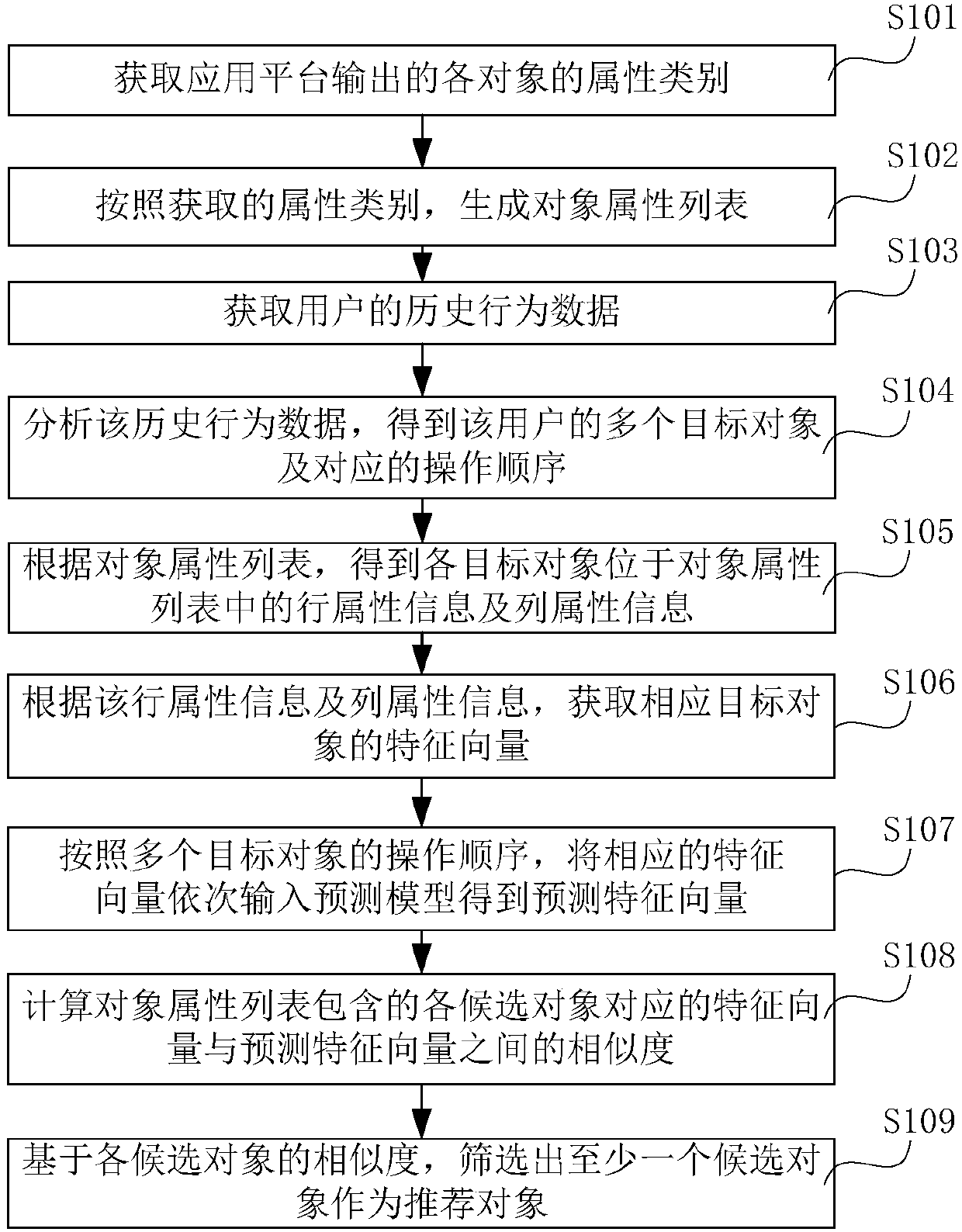Object recommendation method and device, storage medium and computer equipment