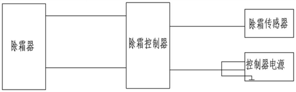 Automatic defrosting and defogging method and system