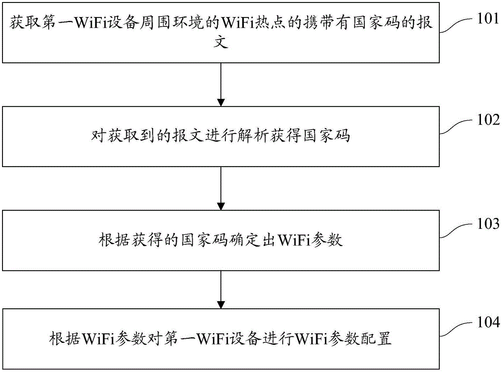 WiFi parameter configuration method and device