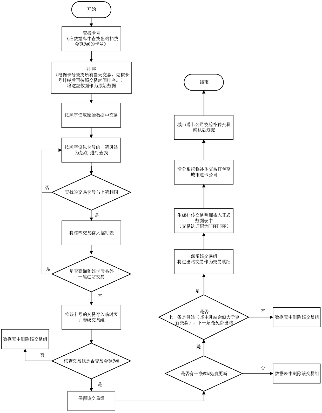 Automatic checking and supplementing transmission method for city card transaction used in metro