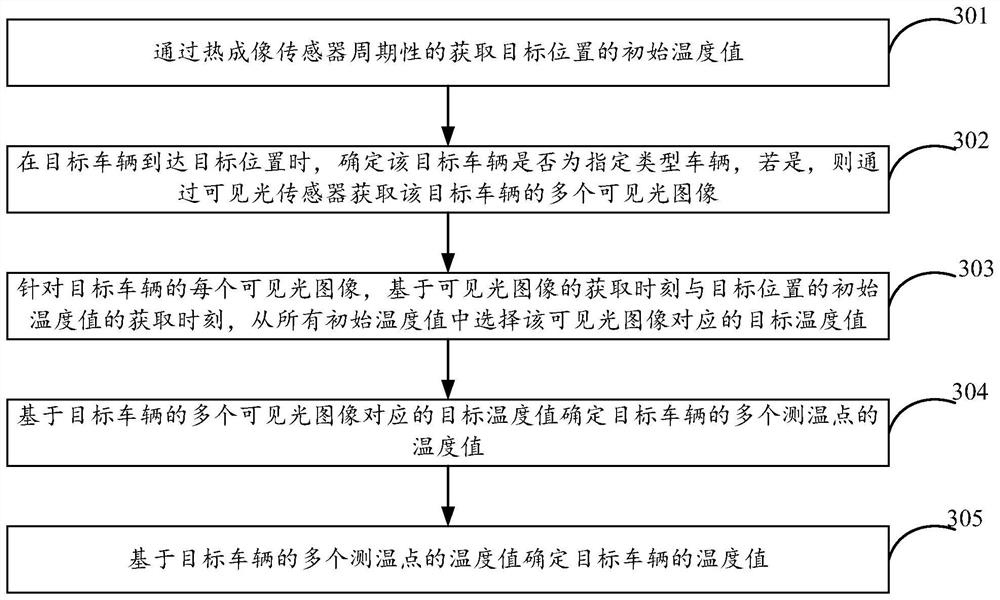 Temperature detection method, device and equipment