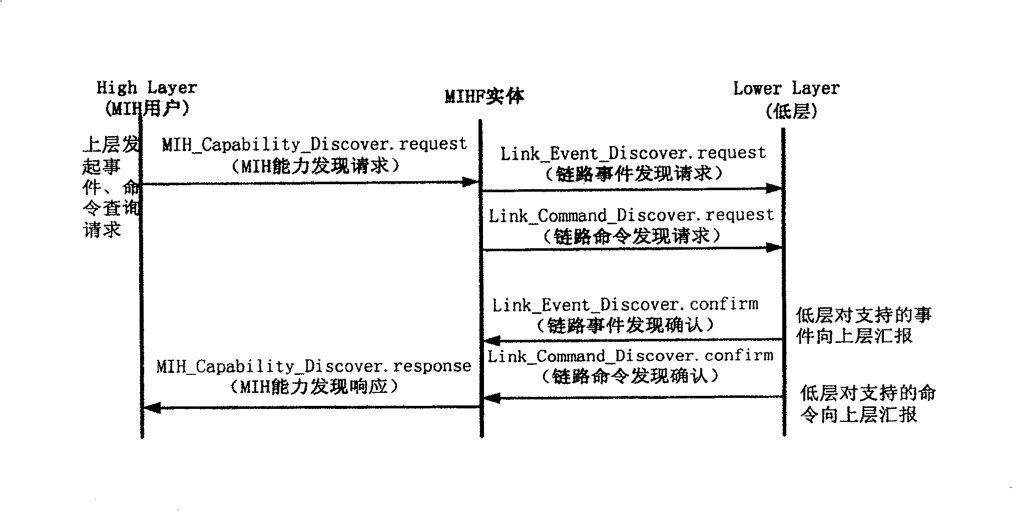 Method for obtaining supported service information by independent medium switching functional entity