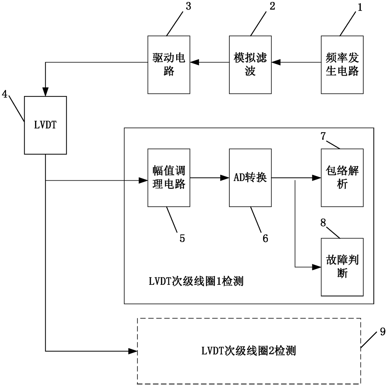 A kind of lvdt sensor signal detection circuit and its detection method