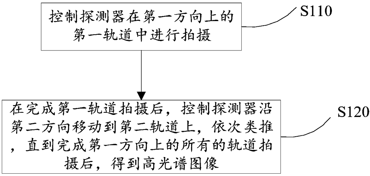 Hyperspectral imaging method, device and system