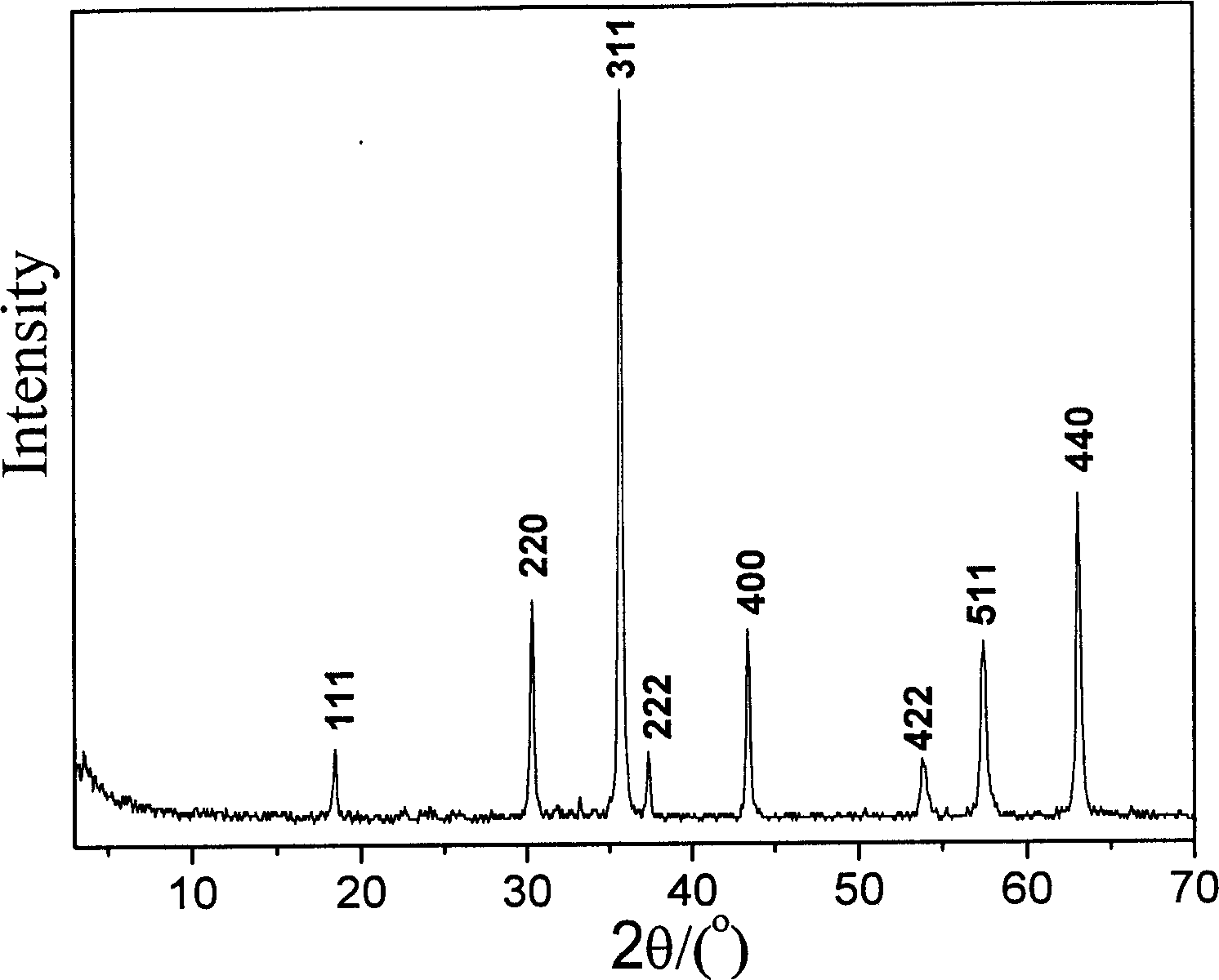Spinel type composite metal oxide electrode material and preparing process thereof