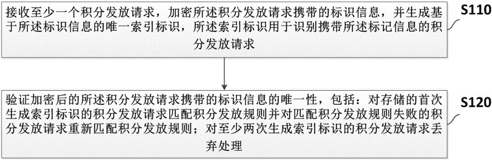 Credit distribution method, system and device