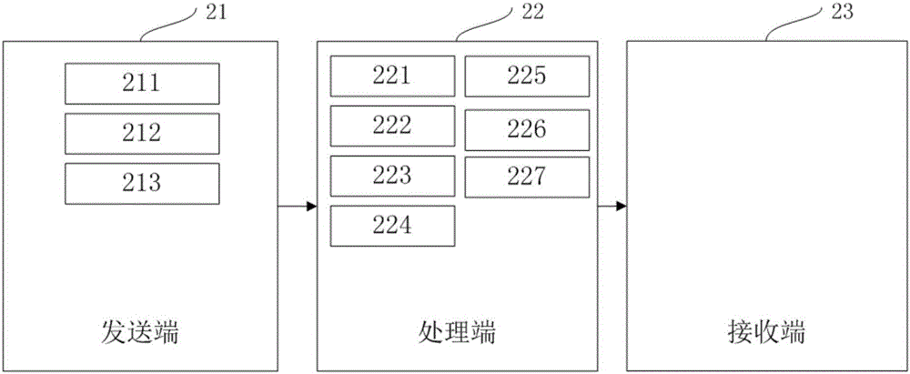 Credit distribution method, system and device