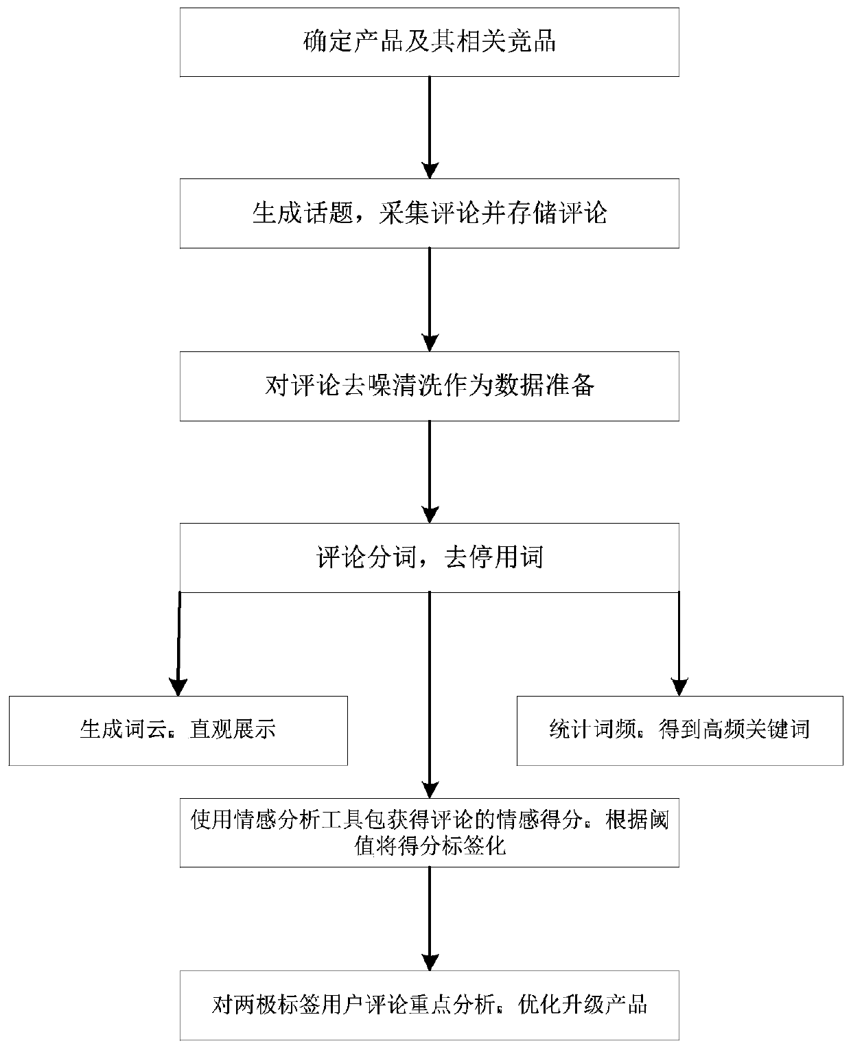 Big data-based competitive product analysis method and system, storage medium and electronic equipment