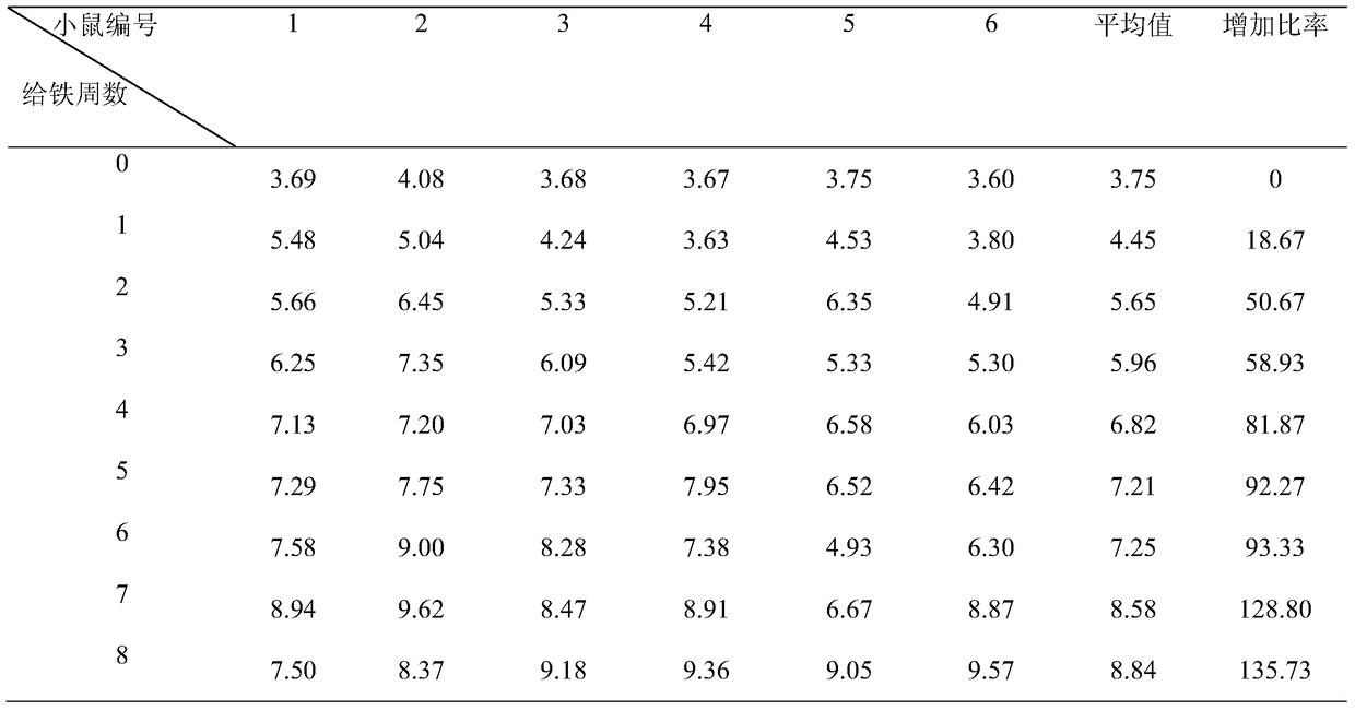 Establishment method of iron overload mouse model corresponding to thalassemia pesaro risk classification