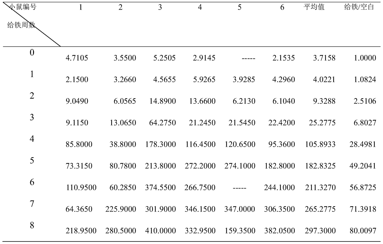 Establishment method of iron overload mouse model corresponding to thalassemia pesaro risk classification