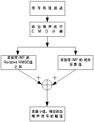 A Denoising Method Based on Hybrid Empirical Mode Decomposition