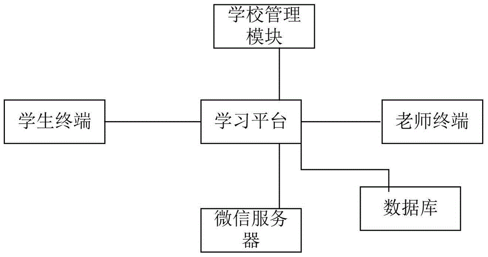 System realizing interactive individual learning for teachers and students of different schools via WeChat public platform