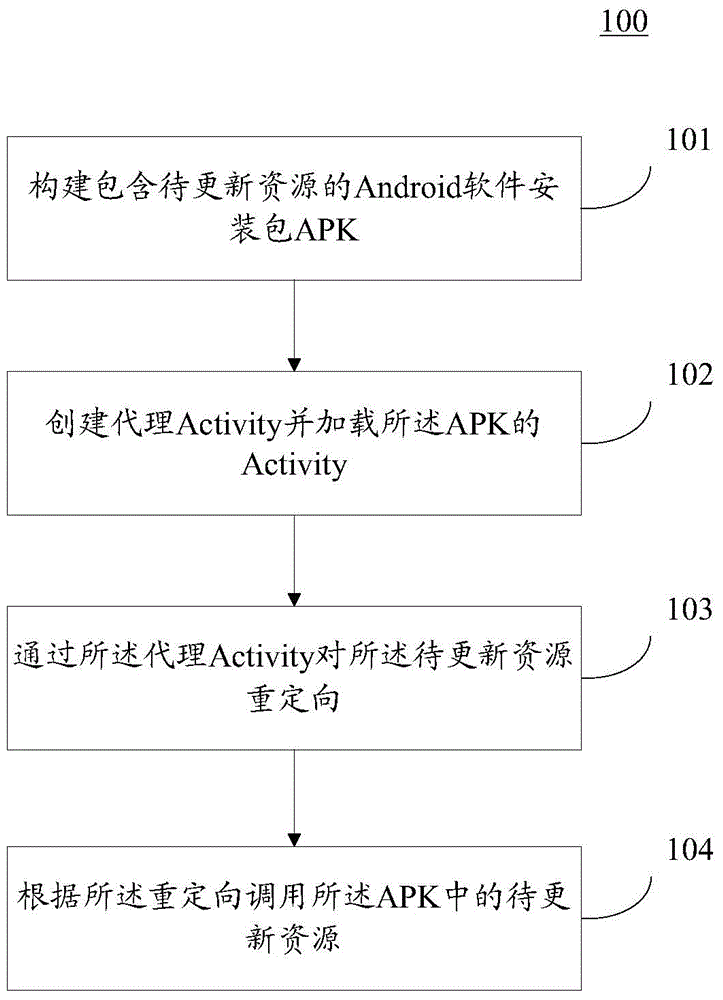 Method and device for updating resources of Android application software