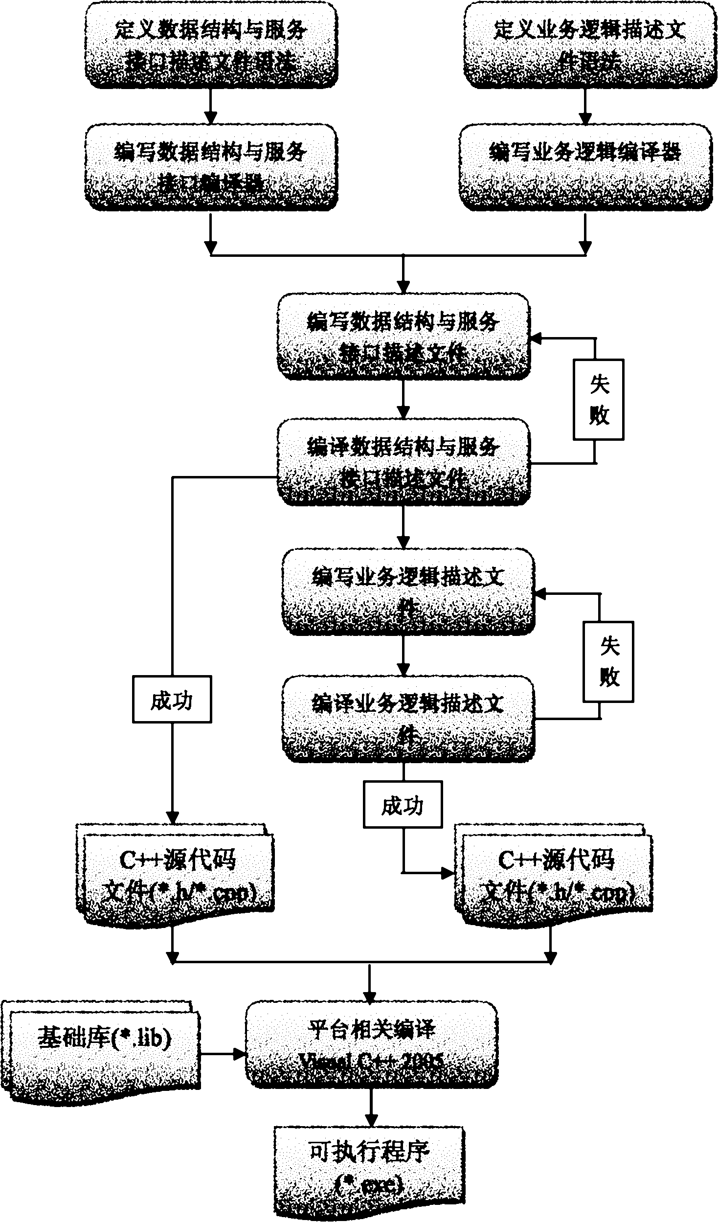 Method and system for implementing automatic programming