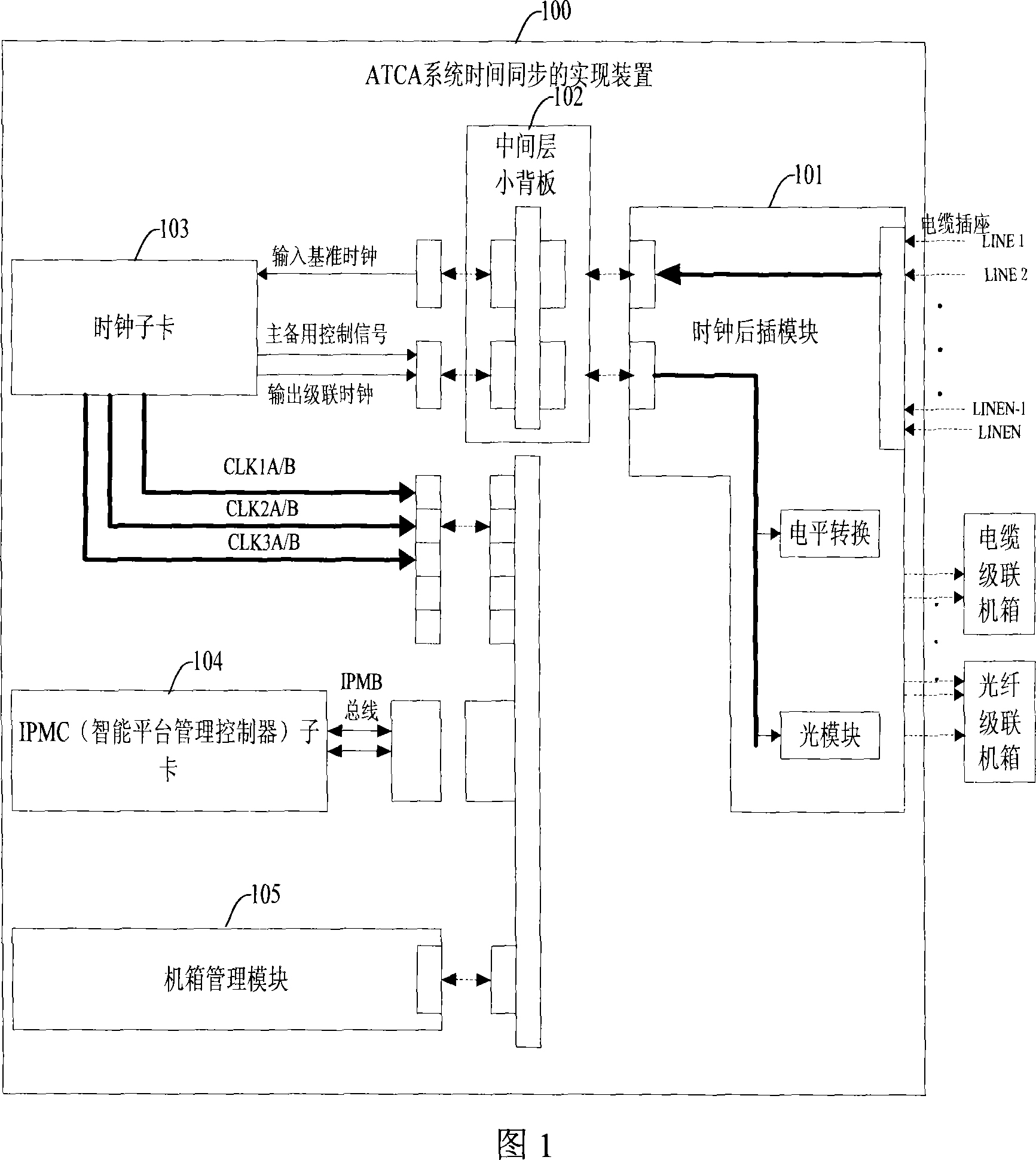 An implementation device and method for time synchronization of advanced telecom computer architecture