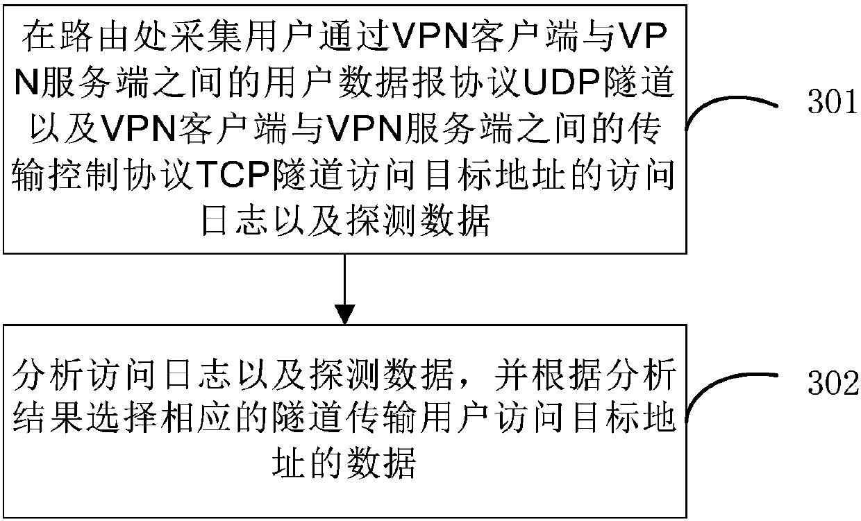 VPN transmission tunnel scheduling method and device and VPN client server