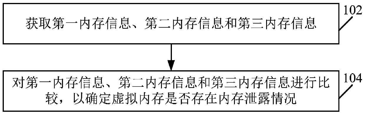 Memory leak detection method and device and machine readable storage medium