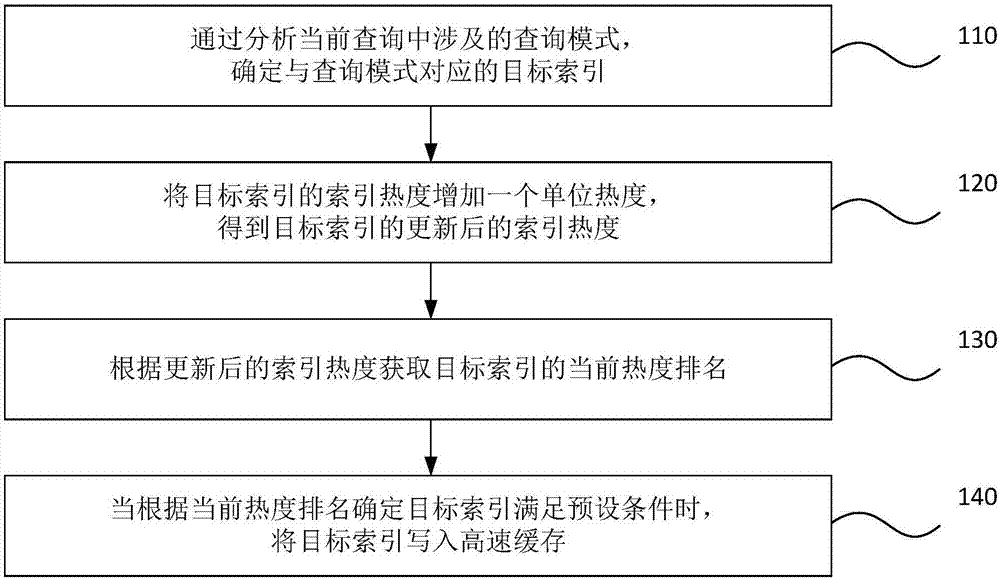 Index management method, device, storage medium and equipment used for log query