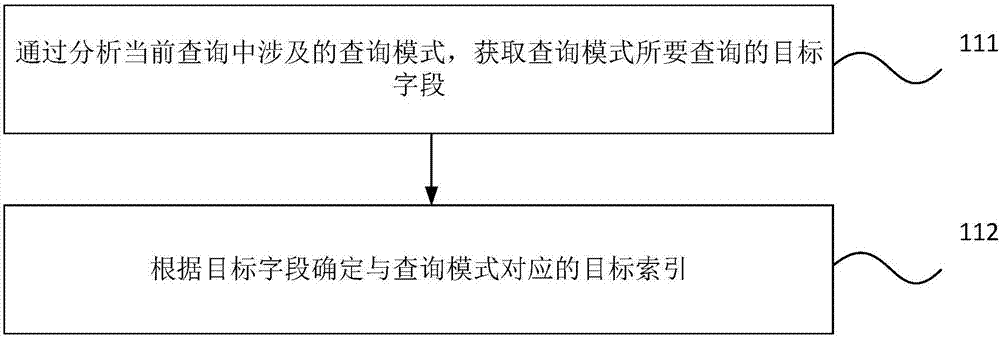 Index management method, device, storage medium and equipment used for log query