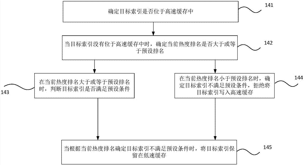 Index management method, device, storage medium and equipment used for log query