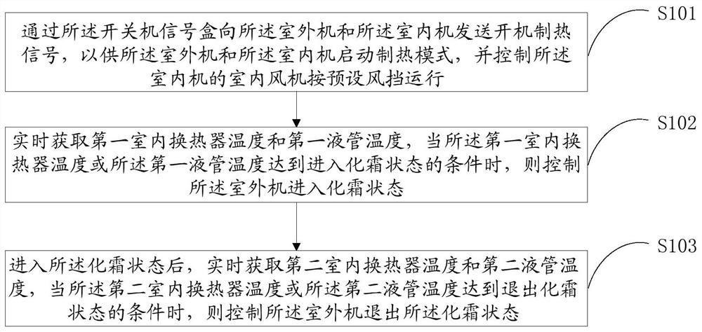 Defrosting control method and device, air conditioner and storage medium