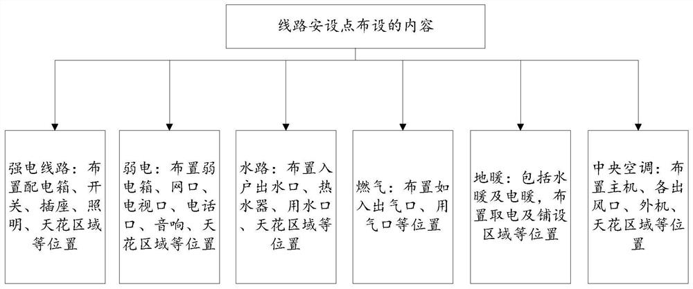 Decoration route planning method, device and terminal