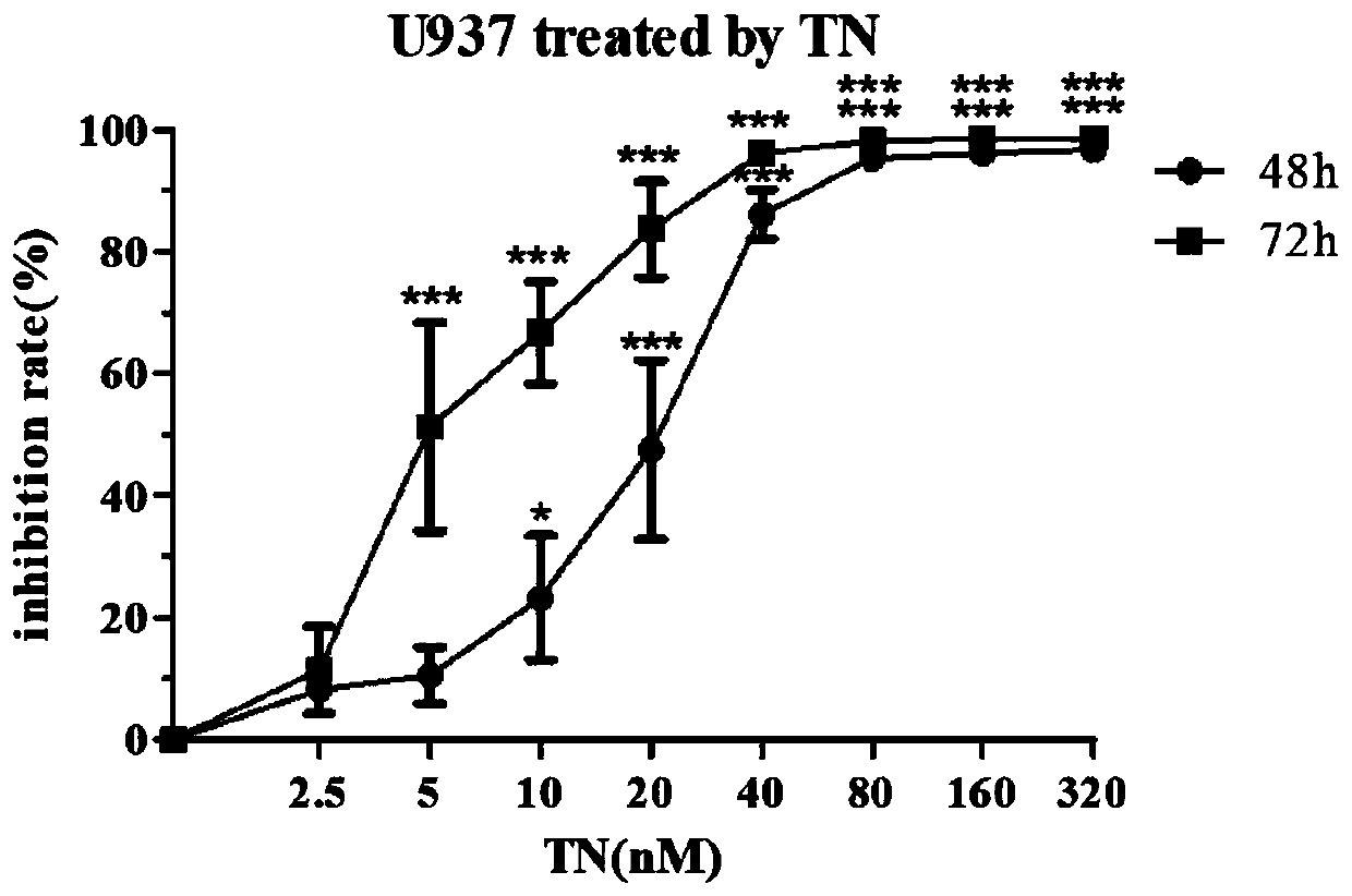 Application of triptonide in preparation of medicine for treating acute monocyte leukemia
