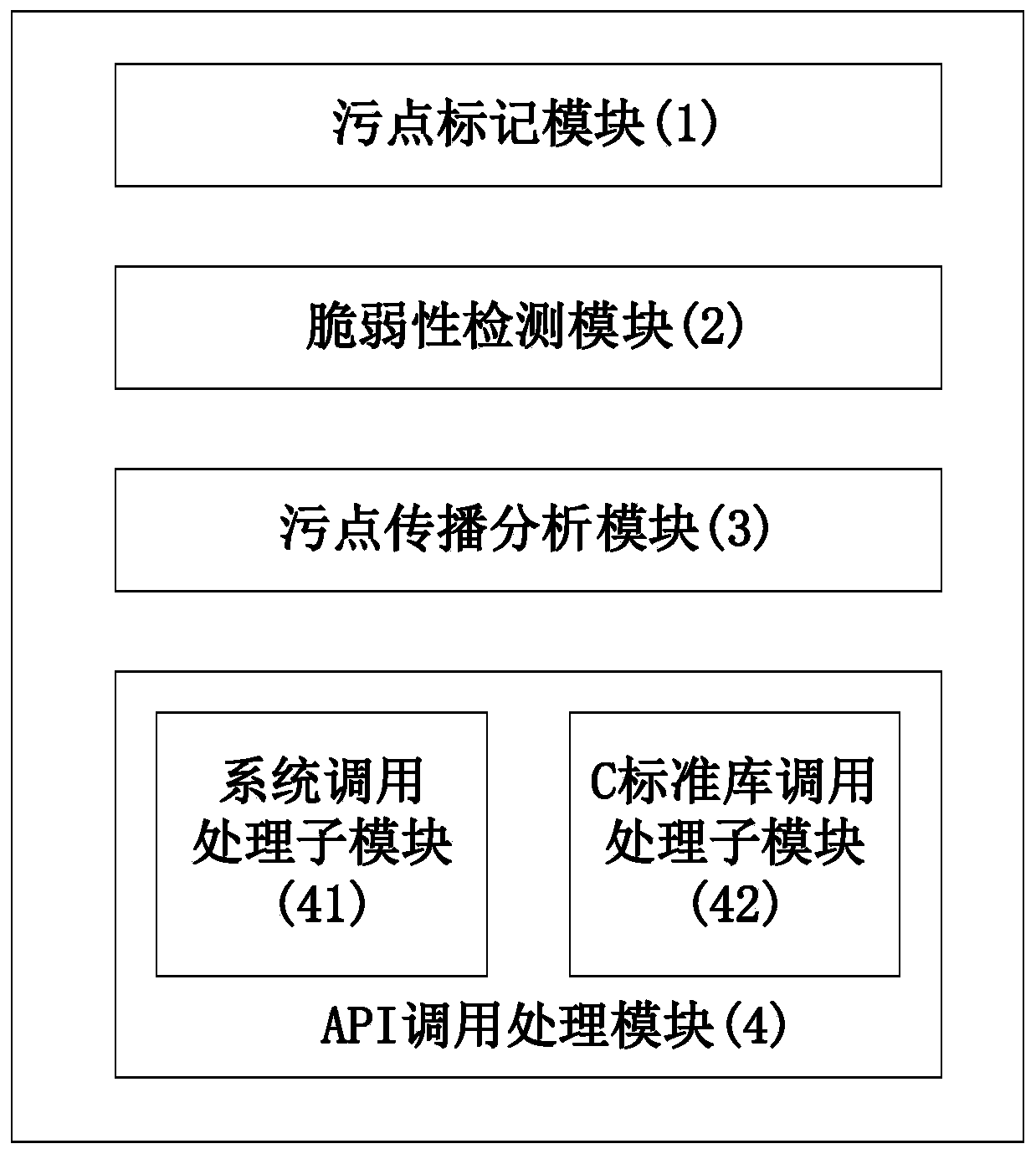 Binary software vulnerability detection system and method based on dynamic taint tracking