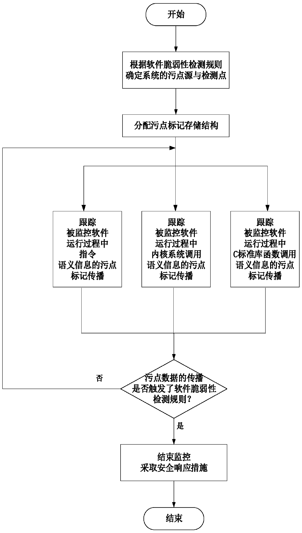 Binary software vulnerability detection system and method based on dynamic taint tracking