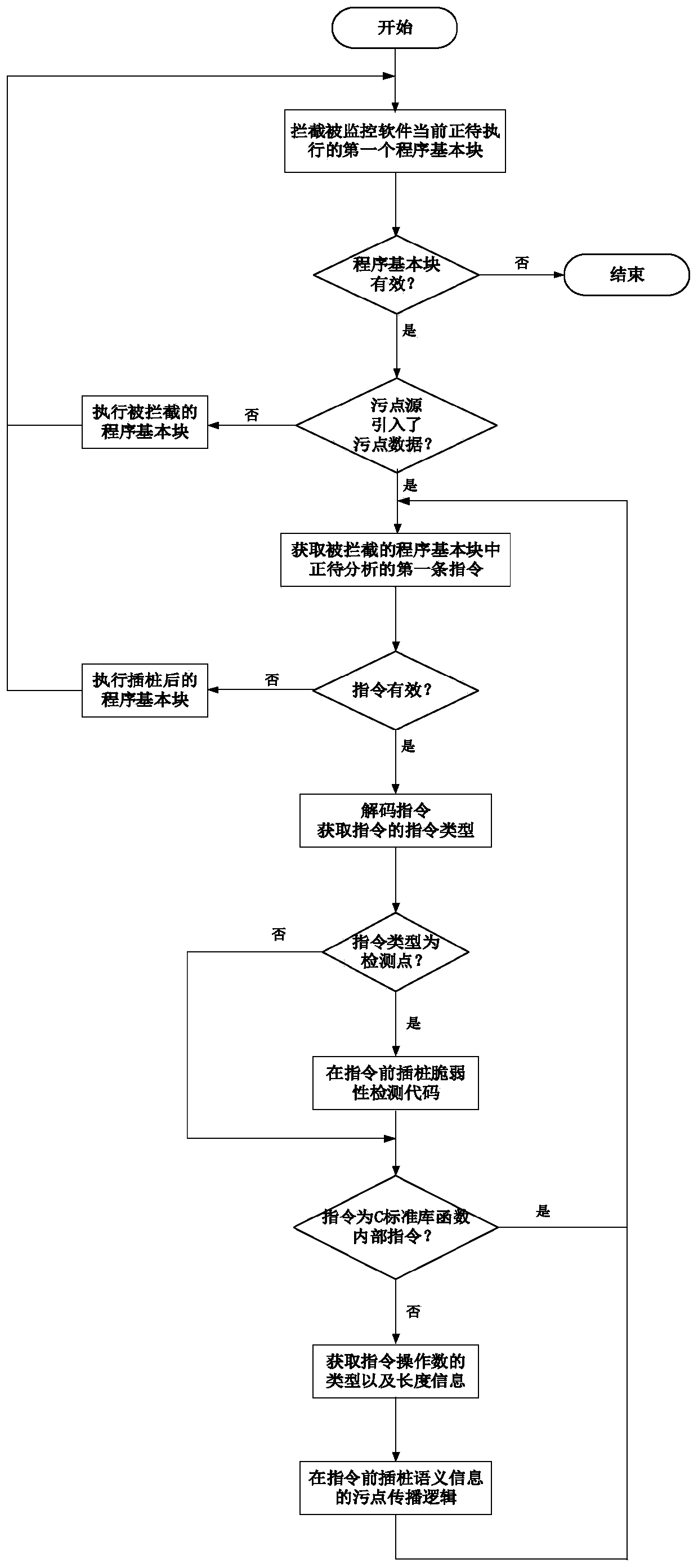 Binary software vulnerability detection system and method based on dynamic taint tracking