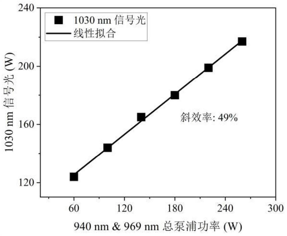 Yb: YAG laser amplifier based on dual-wavelength beam-combining single-ended pumping