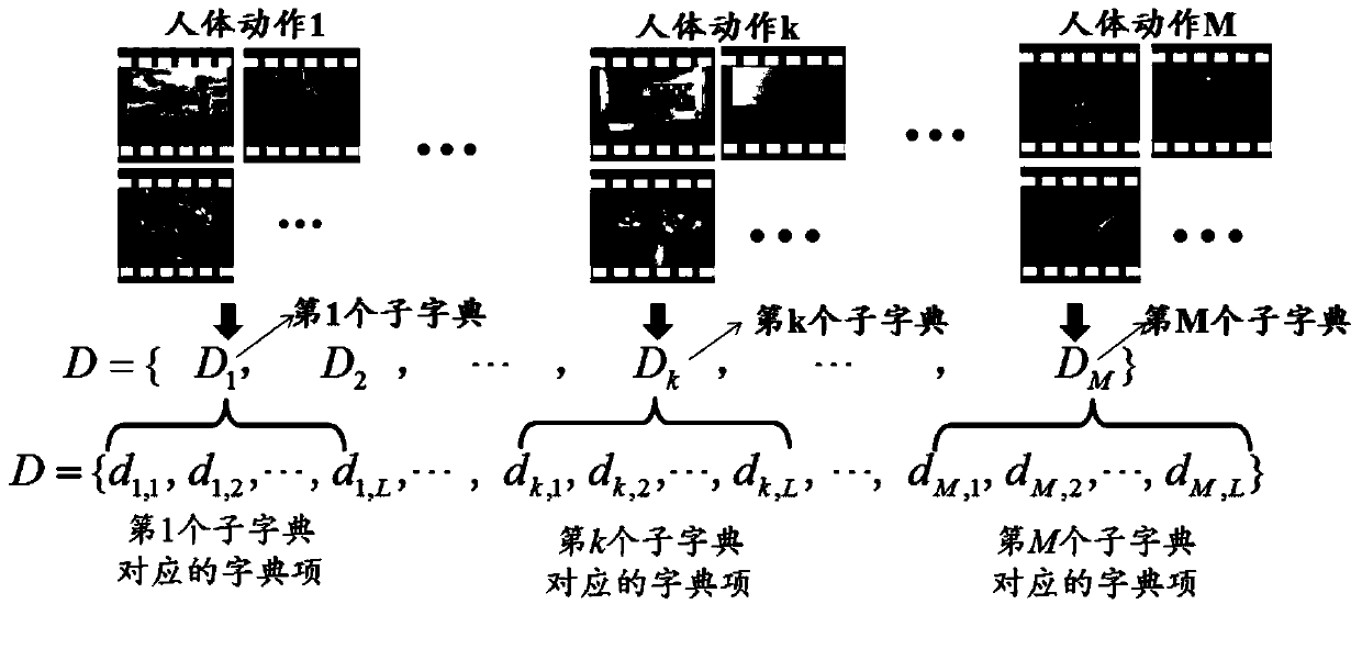 Human movement detection method based on movement dictionary learning