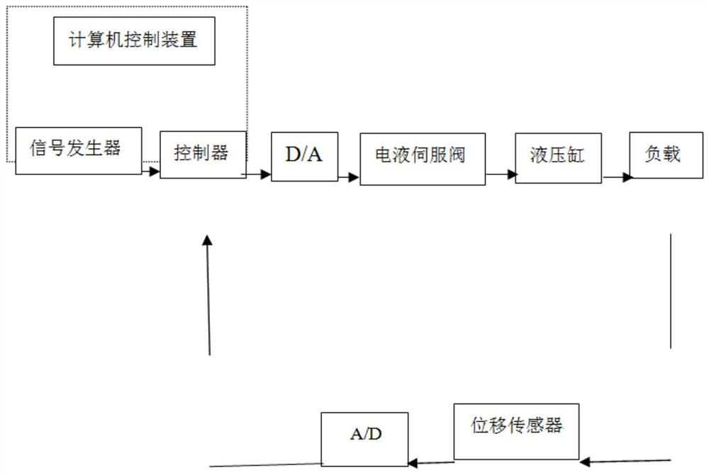 Modeling method based on LS-SVM electro-hydraulic position servo system