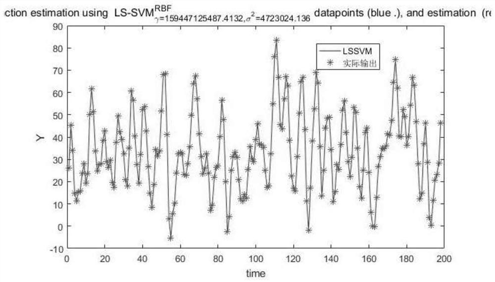 Modeling method based on LS-SVM electro-hydraulic position servo system