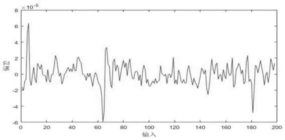 Modeling method based on LS-SVM electro-hydraulic position servo system