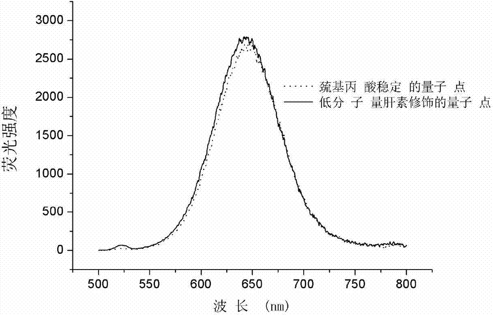 Tumor enzyme activated quantum dot probe, preparation method and application thereof