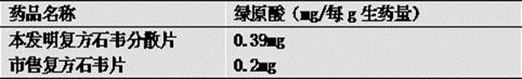 Compound Shiwei dispersible tablet and preparation method thereof