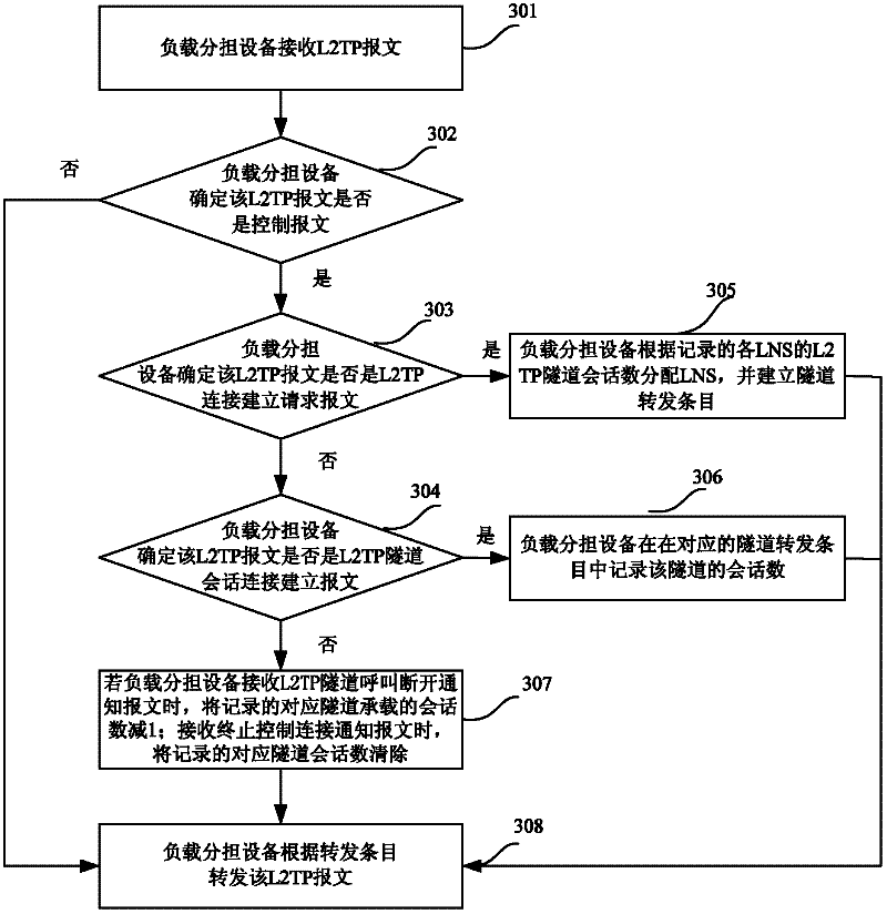 Network server access method and access system