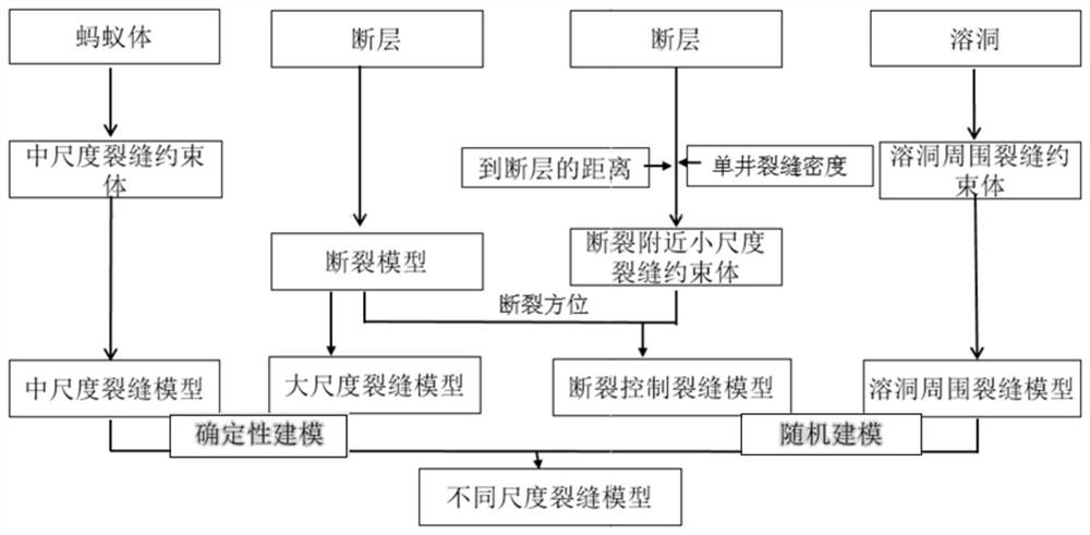 Multi-scale fracture modeling method for fracture-cavity type carbonate rock oil reservoir