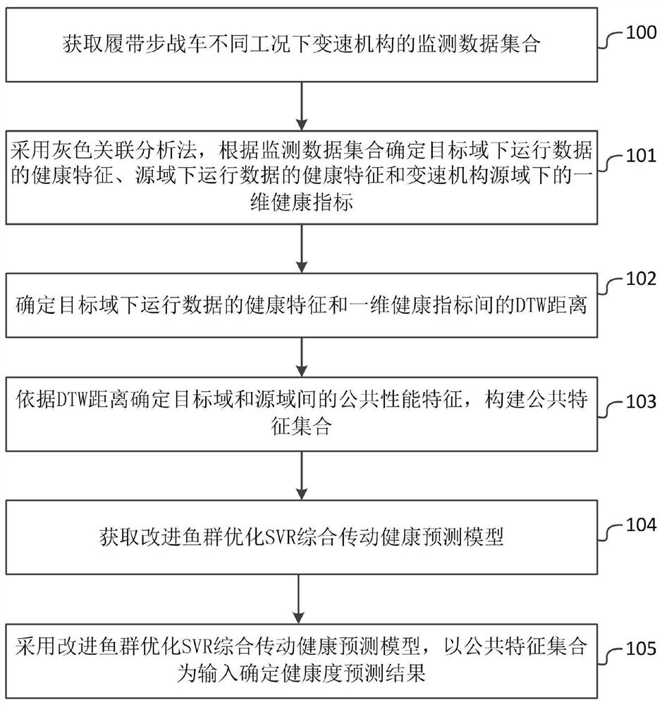 Health prediction method, system and storage medium of tracked chariot transmission mechanism