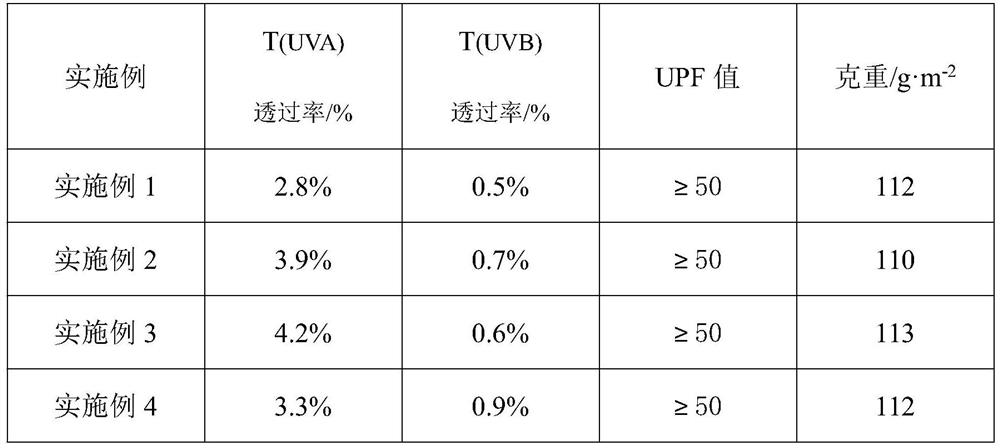 Uvioresistant coating for fabrics