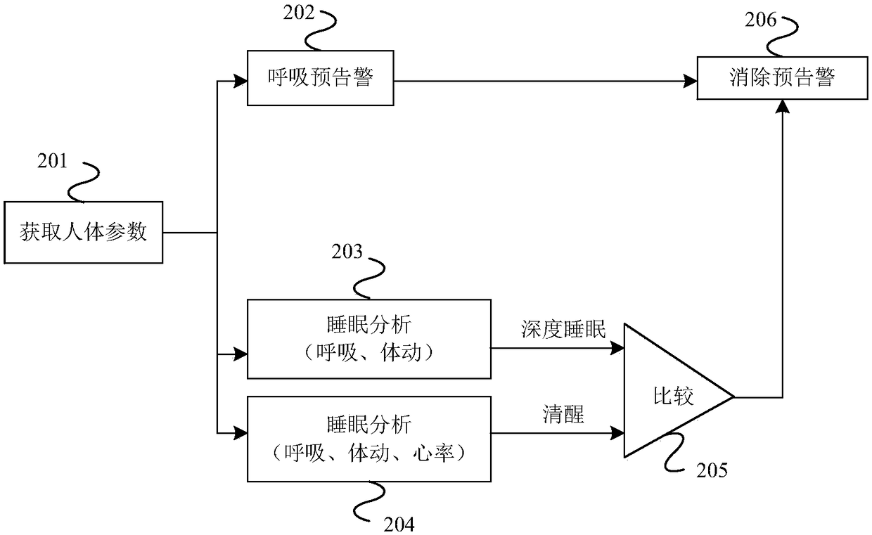 Abnormal breathing alarm detection method and system