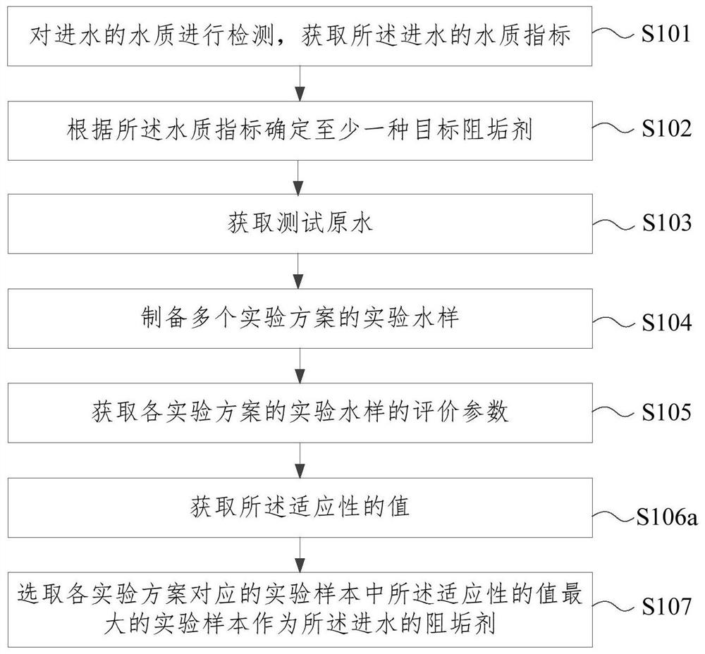 Scale inhibitor evaluation method and device