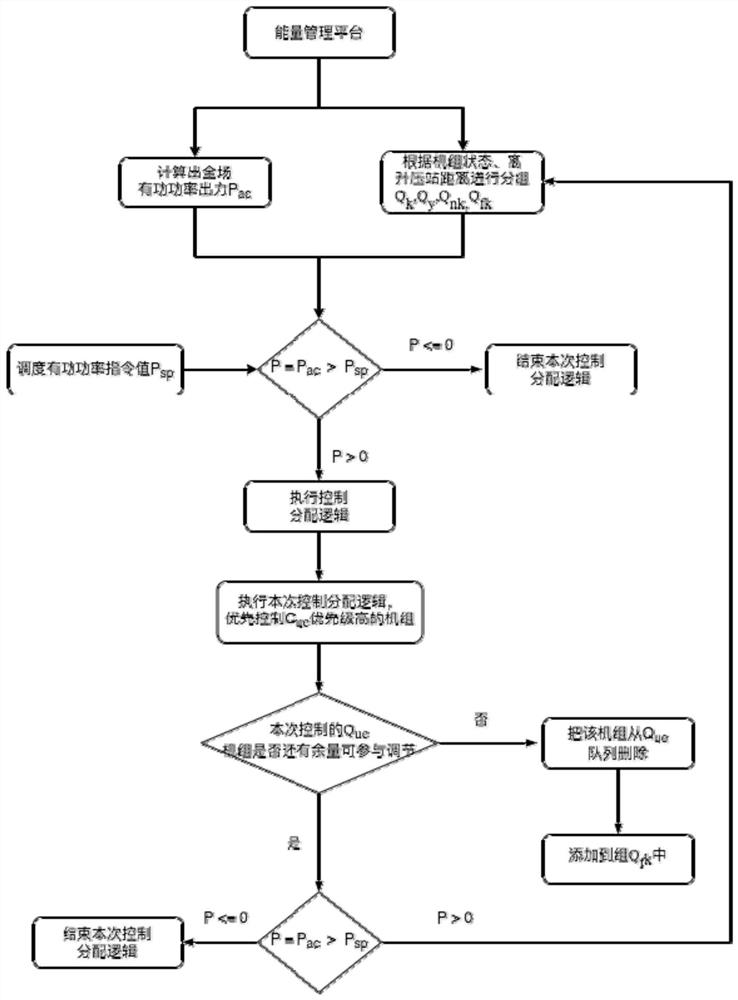 Active power control distribution algorithm for improving generating capacity of wind power plant during limited power