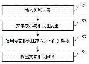 A Text Similarity Network Construction Method Based on Expert Voting