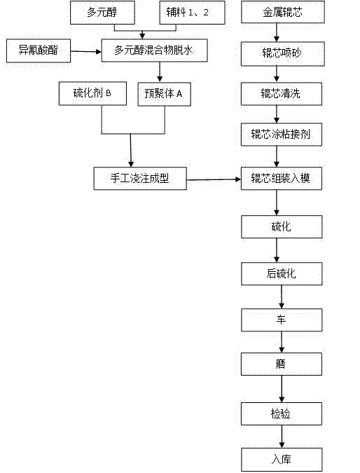 Low-hardness pouring polyurethane rubber roller and production method thereof