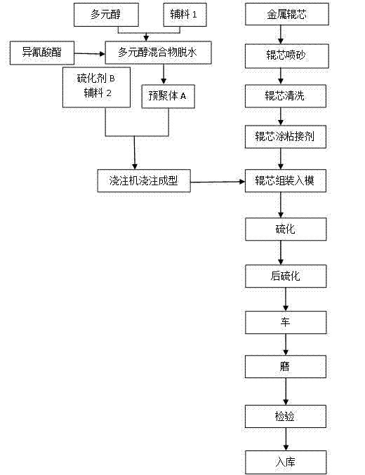 Low-hardness pouring polyurethane rubber roller and production method thereof